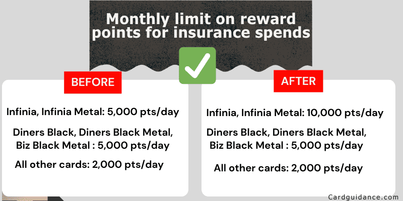 Monthly limit on reward points for insurance spends