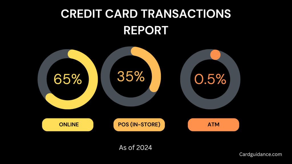 Credit card transaction report
