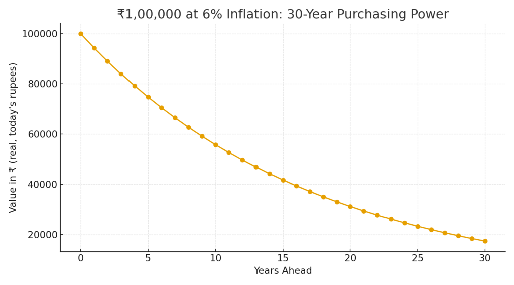 INR 1,00,000 at 6% inflation