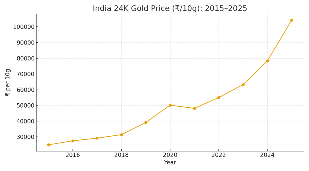 India 24K gold price over the year 
