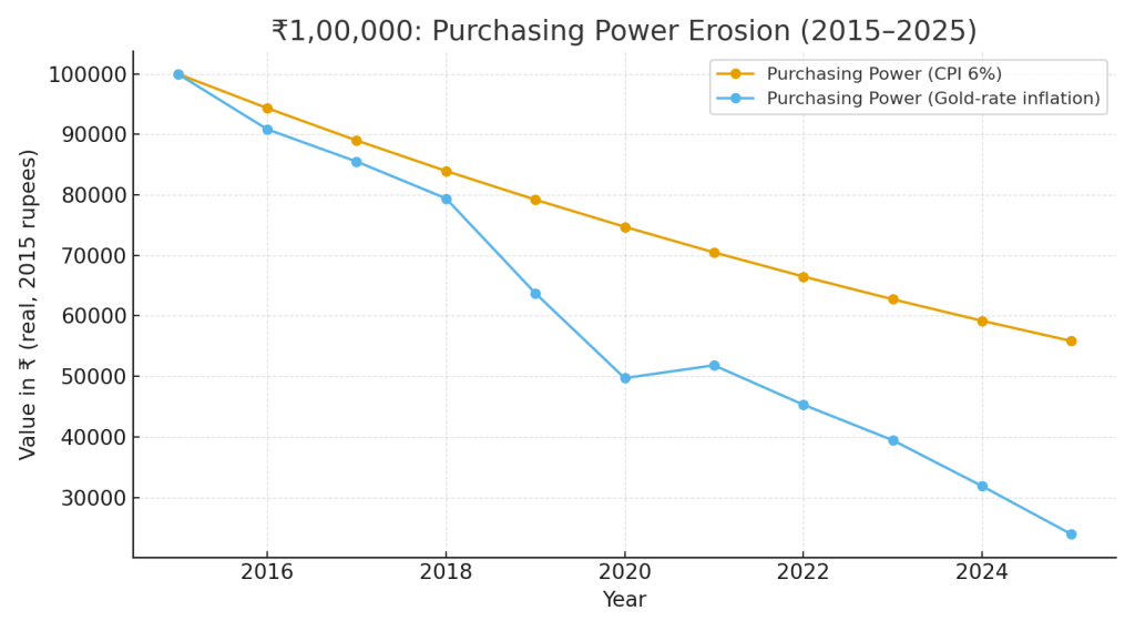 Purchasing Power Erosion