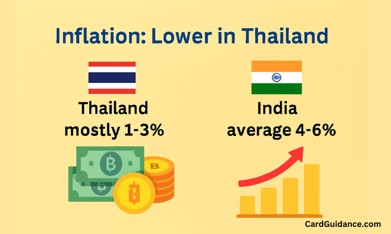 Inflation lower in thailand