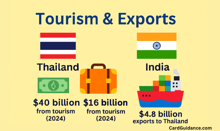 Tourism & Exports